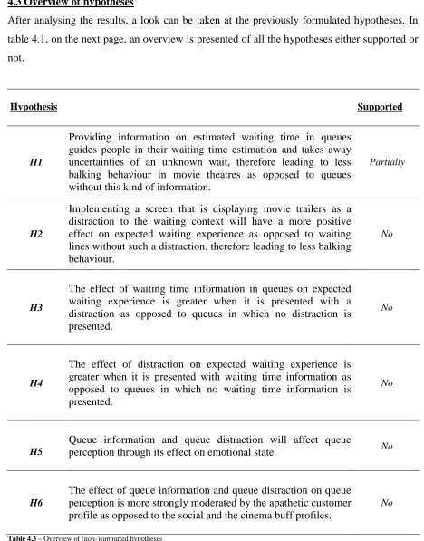 Table 4.3 – Overview of (non-)supported hypotheses  
