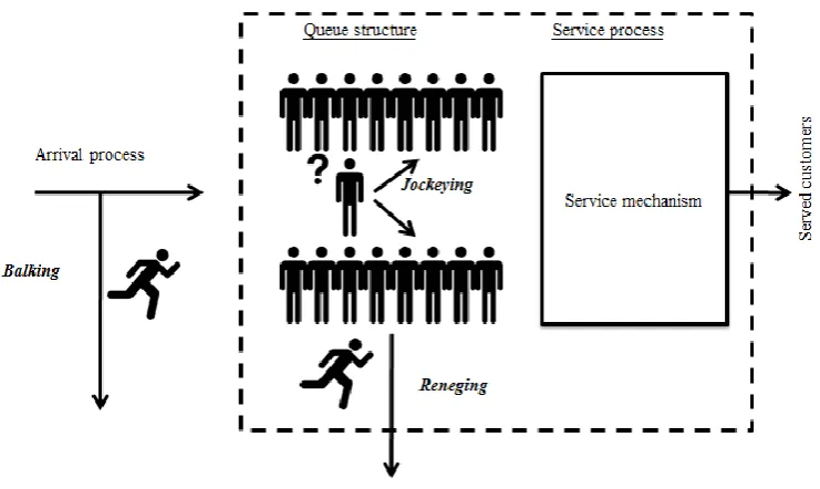 Figure 1.1 - Reneging, jockeying and balking 