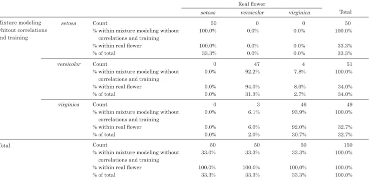 Table 3A.     Cross tabulation of Mixture Modeling without correlation and no training with Real Flower
