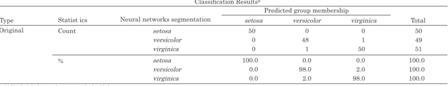 Table 7A.     Cross tabulation of K-Means classifi cation with Real Flower.                        