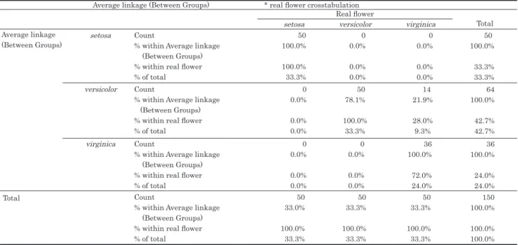 Table 9A.     Cross tabulation of the Multilayer Perceptron Neural Networks classifi cation with correlation and training with Real Flower