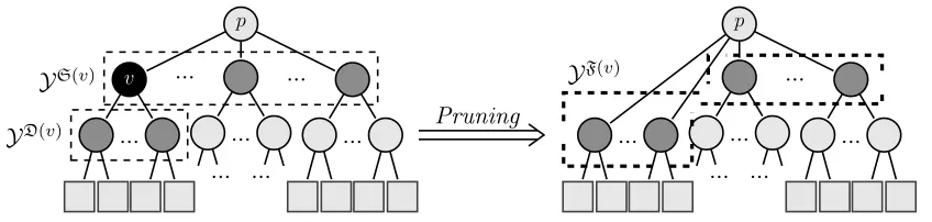 Figure 4: The pruning procedure for a candidate class node u (in black). After replacingthe candidate node by its children, the new category set YF(v) contains the classesfrom both the daughter and the sister category sets of v.