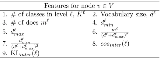 Table 1: Features involved in the vector representation of a node v ∈ H = (V, E).Asℓ ∈ {F(v), D(v), S(v)}, we have in total 27 features associated with the diﬀerentcategory sets considered for ﬂattening node u.