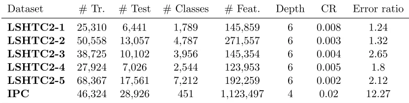 Table 2: Datasets used in our experiments along with the properties: number of train-ing examples, test examples, classes and the size of the feature space, thedepth of the hierarchy and the complexity ratio of hierarchical over the ﬂat case(�v∈V \Y |D(v)|(|D(v)| − 1)/|Y|(|Y| − 1)), the ratio of empirical error for hierar-chical and ﬂat models.