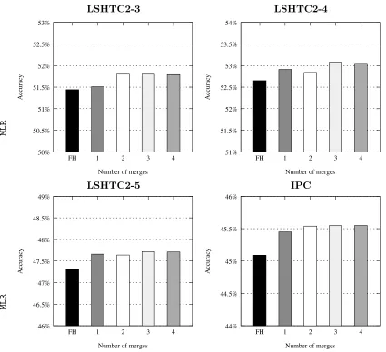 Figure 7: Accuracy performance with respect to the number of pruned nodes for MLR (down)on diﬀerent test sets.