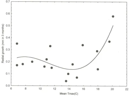 Figure 1. Mean radial growth of thalli of  Rhizocarpon geographicum measured in 17 three-month periods from 1993 to 1997 in south Gwynedd, Wales, UK