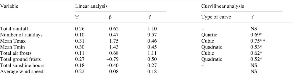 Table 1. Distribution of the growth maxima of Rhizocarpon geographicum (Max RGR) during the 17 successive three-month growth periods and critical maxima and minima of the climatic variables