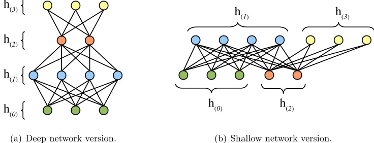 Figure 1: Example for (a) a DBM or an ANN with four layers h(0), · · · , h(3) and (b) theequivalent two layer shallow version of the same network with restricted connec-tions and unknown input h(2).