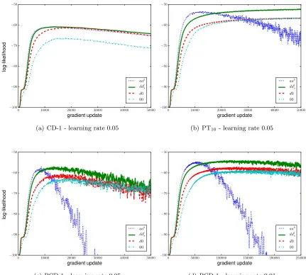 Figure 3: Evolution of the average LL on the training data for models with 4 hidden unitson the Bars & Stripes data set for the standard centering methods