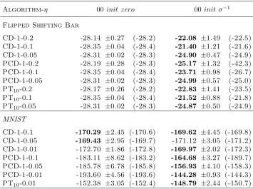 Table 4: Maximum average LL on the training data for normal RBMs (top) with 4 hiddenunits on the Flipped Shifting Bar data set and (bottom) with 16 hidden units onthe MNIST data set, where the visible bias is initialized to zero or to the inversesigmoid of the data mean.