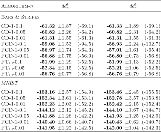 Table 6: Maximum average LL on the training data for RBMs (top) with 4 hidden unitson the Bars & Stripes data set and (bottom) with 16 hidden units on the MNISTdata set, using the reparameterization before (ddbs) and after (ddls) the gradientupdate.