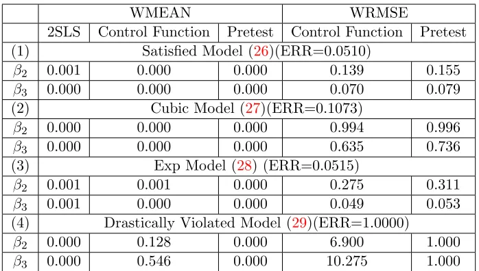 Table 1: The ratio of the bias of the sample winsorized mean (WMEAN) to the true valueand the ratio of the Winsorized RMSE (WRMSE) of the control function(Pretest) estimatorto WRMSE of the two stage least squares estimator for Satisﬁed Model (26), Cubic Mo
