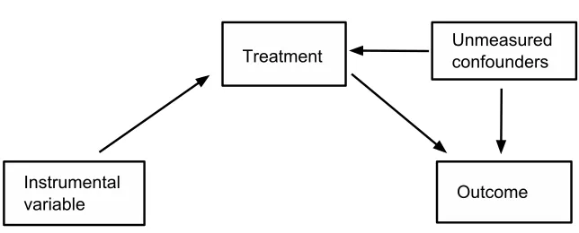 Figure 1: The directed acyclic graph for the relationship between the instrumental variable,treatment, unmeasured confounders and outcome.