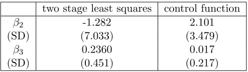Table 3: Estimates and Standard Error of Coeﬃcients before Endogenous Variables