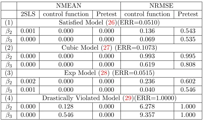 Table 5: The ratio of the bias of the sample non-winsorized mean(NMEAN)to the truevalue and the ratio of the Non-winsorized RMSE(NRMSE) of the control function(Pretest)estimator to NRMSE of the two stage least squares estimator for the model (30) and diﬀerentjoint distributions of errors.For this model, the assumption 4 of the control functionestimator to be consistent is violated.