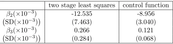 Table 7denote byandthe increase of log birthweight when the cigarettes increase from β presents the control function estimate and two stage least squares estimate of β 2 3