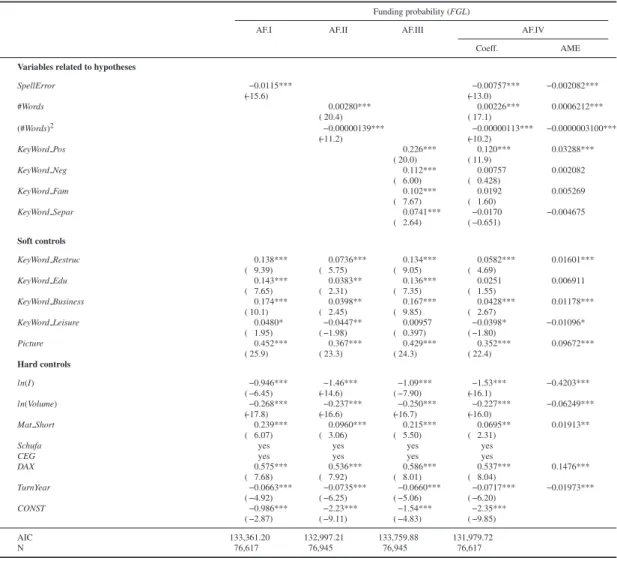 Table 2.4 Regression results concerning the funding probability on Auxmoney.