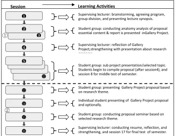 Table 1.Results of Expert andSmall Group Validation toward LearningPrototype  