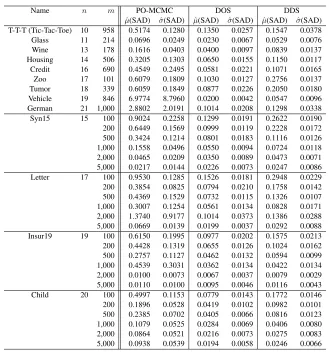 Table 1: Comparison of the PO-MCMC, the DOS, and the DDS in Terms of SAD