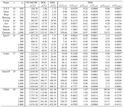 Table 1 shows the experimental results in terms of SAD for each data case with ndenoted bythe DDS method includes both the time of running the three steps of the DDS and the relativelytinymmethods, we performed 15 independent runs for each data case