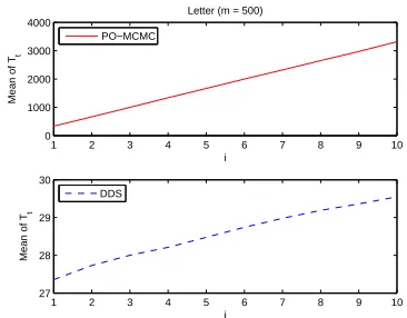 Figure 2: Plot of the Total Running Time ofthe PO-MCMC and the DDS forLetter (m = 500)
