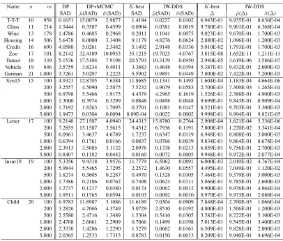 Table 3: Comparison of the DP+MCMC, the K-best, and the IW-DDS in Terms of SAD