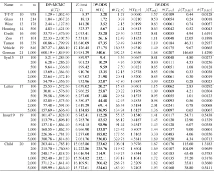 Table 4: Comparison of the DP+MCMC, the K-best, and the IW-DDS in Terms of Time (in Sec-onds)