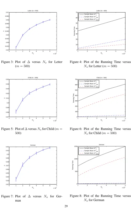 Figure 4: Plot of the Running Time versusNo for Letter (m = 500)