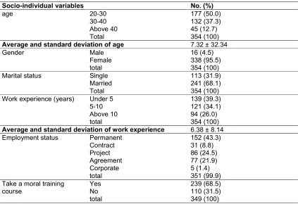 Table 1. The frequency distribution of socio-individual demographic variables 