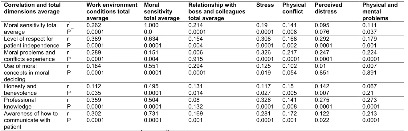 Table 2. Relationship between the score of work environment conditions out of nurse’s viewpoints with the moral sensitivity score in general and in terms of dimensions (non-adaptive model) in nurses 