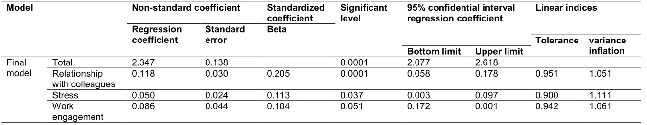 Table 3. Relationship between moral sensitivity and work environment conditions from nurse’s point of view in terms of dimensions by adjusting the effects of socio-individual variables (matched model) in nurses  