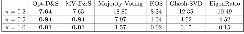 Table 1: Prediction error (%) on the synthetic dataset.The parameter π indicates thesparsity of data—it is the probability that the worker labels each task.