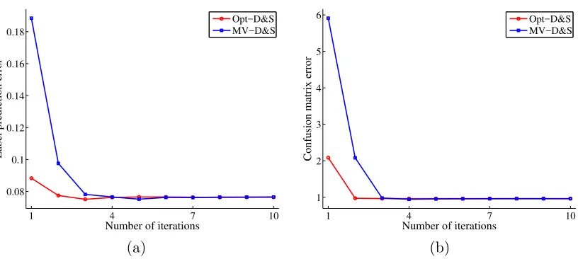 Figure 1: Comparing the convergence rate of the Opt-D&S algorithm and the MV-D&S es-timator on synthetic dataset with π = 0.2: (a) convergence of the prediction error.(b) convergence of the squared error �mi=1 ∥ �Ci − Ci∥2F for estimating confusionmatrices.