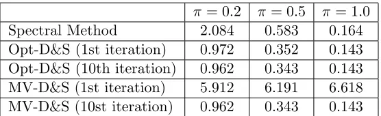 Table 2: Squared error for estimating the confusion matrix. The table compares (1) spectralmethod; (2) spectral initialization + one iteration of EM; (3) spectral initialization+ 10 iterations of EM; (4) majority voting initialization + one iteration of EM;and (5) majority voting initialization + 10 iterations of EM.