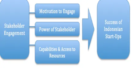 Figure 3. Stakeholder Engagement Influences Success of Start-Ups 