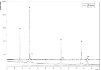 Fig. 3.  X-ray pattern showing showing the diffraction signs fort he substrate, starting coating material and the coated  steel