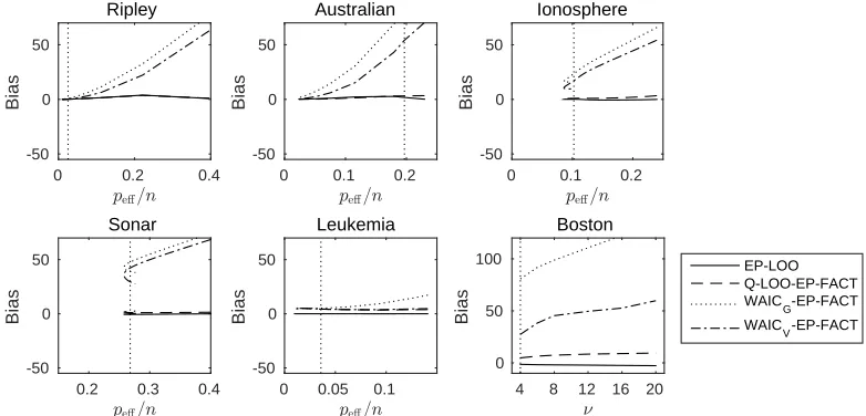 Figure 3: Bias when the ground truth is exact LOO with Laplace-CM2 (LA-CM2 in Table4)and varying ﬂexibility of the model, or degrees of freedom in the Student’s t modelfor the Boston data