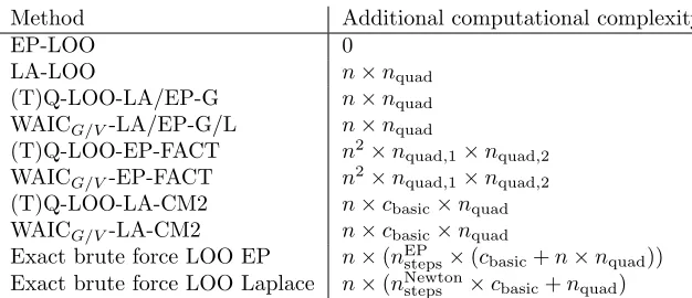 Table 11: Additional computational complexity of LOO methods for ﬁxed θ and φ afterobtaining the full posterior approximation with the Laplace method or EP.