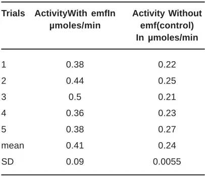 Table 1: Amylase activity after 20 minutesP value=0.0051 (paired t-test)