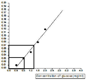 Fig. 2: Standard graph of optical density asa function of concentration of glucose