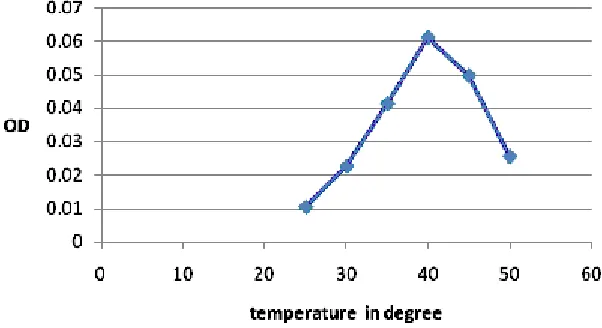Fig. 6: Effect of pH without EMF, OD as function of pH