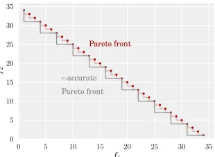 Figure 1: Assume that two objective functions are to be maximized simultaneously. Thisﬁgure shows an example of the true Pareto front of a design space contrasted withan ϵ-accurate Pareto front, with ϵ = (3, 3).