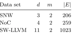 Figure 4: Objective space of the input sets use in our experiments.