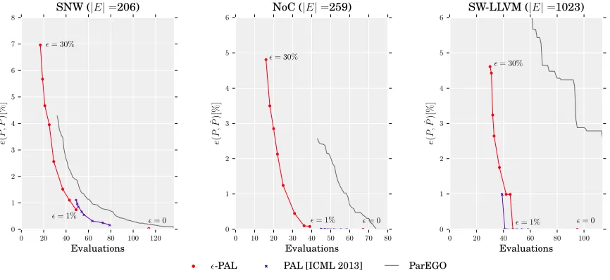 Figure 6: Prediction error e(P, Pˆ) vs. number of evaluations.For ϵ-PAL and PAL thevalues ϵ ∈ {30%, 20%, 16%, 12%, 8%, 4%, 2%, 1%} are used