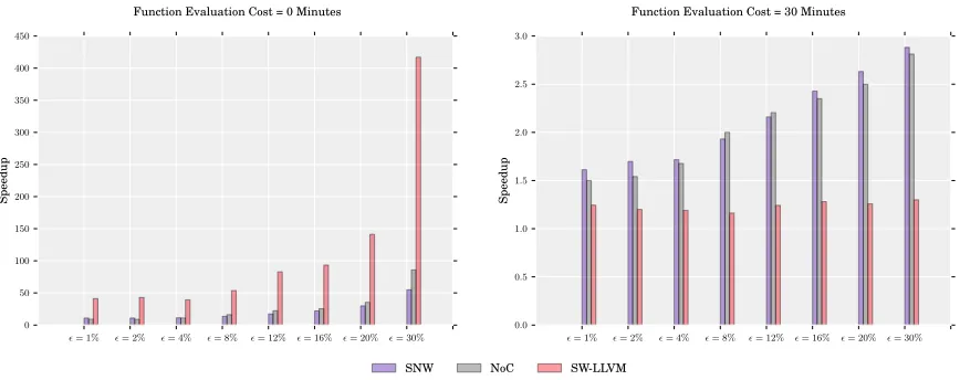 Figure 7: Speedups obtained by using ϵ-PAL against using PAL. The plot of the left showsthe speedups on the runtime of ϵ-PAL, assuming that function evaluations arefree