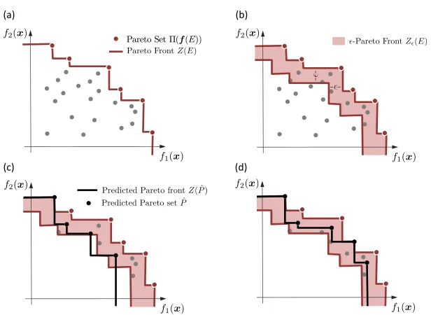 Figure 2: (a) Example of Pareto set and Pareto front for m = 2. (b) Example of an ϵ-Paretofront for m = 2