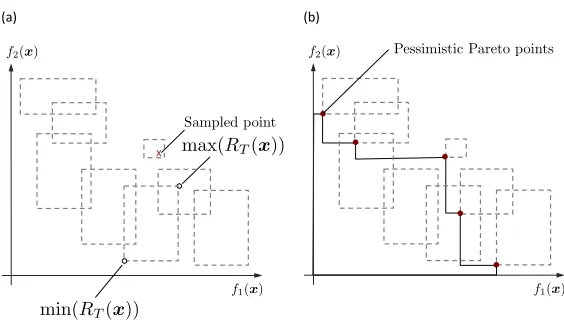 Figure 3: (a) Example of min(Rt(x)) and max(Rt(x)) for m = 2. (b) Example of a set ofpessimistic Pareto points for m = 2.