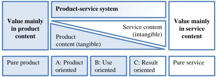 Figure 1: Main Categories of Product Service Systems by Tukker (2004, p. 248) 