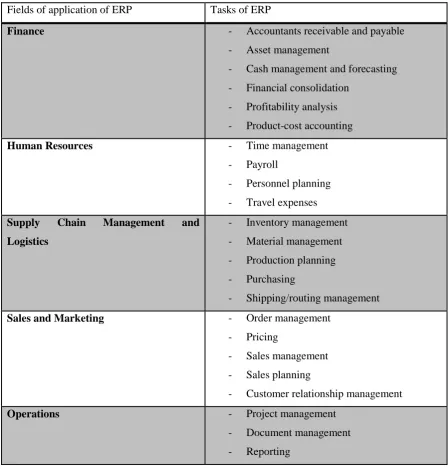 Table 1: Main Areas and Tasks of ERP Solutions 