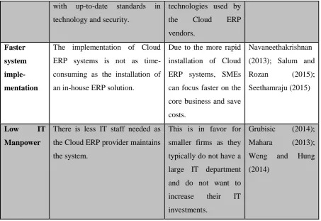 Table 3: Drawbacks of Cloud ERP 